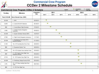 Commercial Crew Program  CCDev 2 Milestone Schedule Commercial Crew Program CCDev 2 Schedule Funding Total: $105.6M