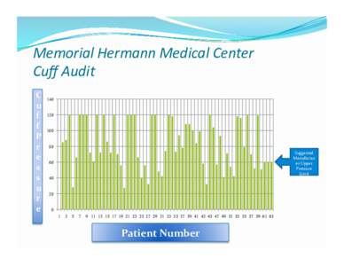 Memorial Hermann Medical Center   Cuﬀ Audit  C u f f 