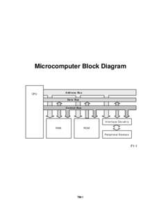 Microcomputer Block Diagram  A dd re ss Bu s CPU