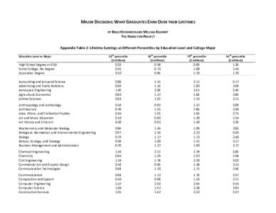 MAJOR DECISIONS: WHAT GRADUATES EARN OVER THEIR LIFETIMES BY BRAD HERSHBEIN AND MELISSA KEARNEY THE HAMILTON PROJECT Appendix Table 2: Lifetime Earnings at Different Percentiles by Education Level and College Major Educa