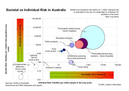 Societal vs Individual Risk in Australia  Bubble size represents risk relative to 1: million individual risk or equivalent to the risk of a single flight on a Boeing 747 anywhere in the world. Note: Log scales