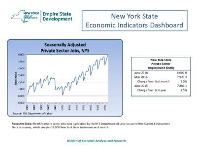 New York State Economic Indicators Dashboard New York State Private Sector Employment (000s)