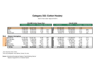 Category 332: Cotton Hosiery Data for Year-to-date AugustVOLUME (Units: Dozen Pair) YTD 2014 YTD 2015