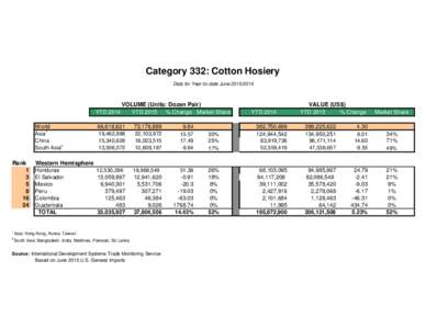 Category 332: Cotton Hosiery Data for Year-to-date JuneVOLUME (Units: Dozen Pair) YTD 2014 YTD 2015