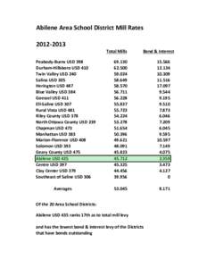Abilene	
  Area	
  School	
  District	
  Mill	
  Rates 2012-­‐2013 Total	
  Mills Peabody-­‐Burns	
  USD	
  398 Durham-­‐Hillsboro	
  USD	
  410 Twin	
  Valley	
  USD	
  240