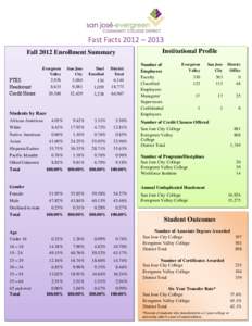 Fast Facts 2012 – 2013 Institutional Profile Fall 2012 Enrollment Summary Evergreen Valley