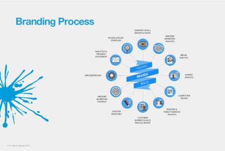 Branding Process  COMPANY GOALS, MISSION & VISION INBOUND MARKETING