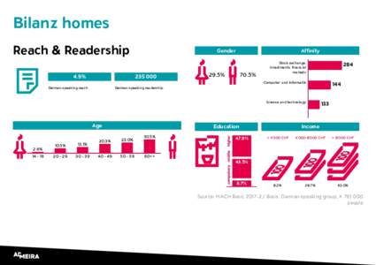 Bilanz homes Reach & Readership 4.9% Gender