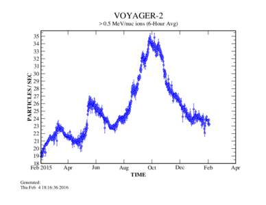 VOYAGER-2 > 0.5 MeV/nuc ions (6-Hour Avg) PARTICLES / SEC  35