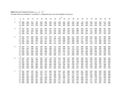 Table 4 Binomial Probability Distribution