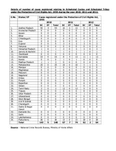 Details of number of cases registered relating to Scheduled Castes and Scheduled Tribes under the Protection of Civil Rights Act, 1955 during the year 2010, 2011 andS.No. States/UT
