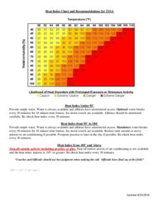 Heat Index Chart and Recommendations for TSSA  Heat Index Under 95° Provide ample water. Water is always available and athletes have unrestricted access. Optional water breaks every 30 minutes for 10 minute time frames.