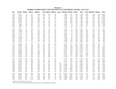 TABLE 8D-1 NUMBER OF MARRIAGES BY YEAR AND COUNTY OF OCCURRENCE, ARIZONA, [removed]Year Arizona