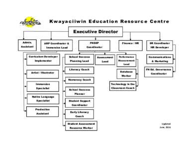 Kwayaciiwin Education Resour ce Centr e Executive Director Admin. Assistant  ARP Coordinator &