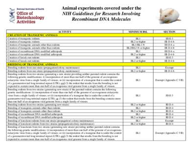 Animal experiments covered under the NIH Guidelines for Research Involving Recombinant DNA Molecules ACTIVITY CREATION OF TRANSGENIC ANIMALS Creation of transgenic rodents