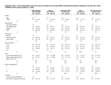 Appendix Table 1. Socio-demographic and Army career correlates of the 30-day DSM-IV internalizing disorders assessed in the Q2[removed]Army STARRS All-Army Survey (AAS) (n = 5,428) Major depressive disorder (MDD) OR