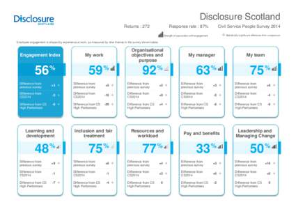 Disclosure Scotland Returns : 272 Response rate : 87%  Civil Service People Survey 2014
