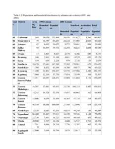 Table 1.2: Population and household distribution by administrative districtandCod District e  Area