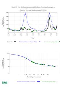 Figure 13. Time distribution and associated discharge of water-quality samples for Gunnison River near Gunnison, stationDischarge, in cubic feet per second