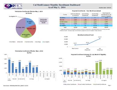 Cal MediConnect Monthly Enrollment Dashboard As of May 1, 2014 Projected Enrollments - Two Month Look Ahead  Total Active Enrollments Effective May 1, 2014