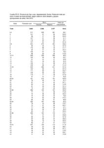 Cuadro P2-D. Provincia de San Juan, departamento Zonda. Población total por sexo e índice de masculinidad, según edad en años simples y grupos quinquenales de edad. Año 2010 Edad  Población total