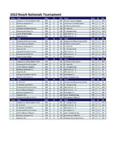 2013 Reach Nationals Tournament Game Team  Score