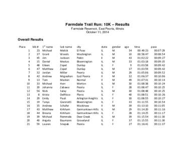 Farmdale Trail Run: 10K – Results Farmdale Reservoir, East Peoria, Illinois October 11, 2014 Overall Results 	
  