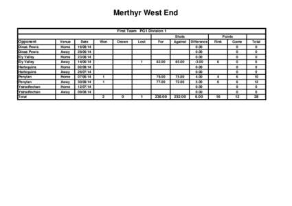 Merthyr West End First Team PG1 Division 1 Opponent Venue