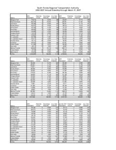 South Florida Regional Transportation Authority[removed]Annual Ridership through March 31, 2007