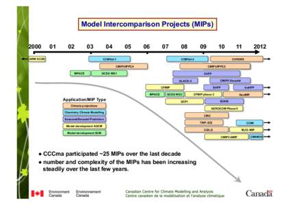 Model Intercomparison Projects (MIPs