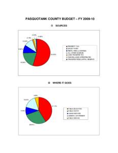 PASQUOTANK COUNTY BUDGET – FY  SOURCES  2.23%