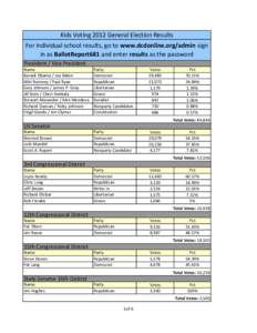 Kids Voting 2012 General Election Results For individual school results, go to www.dcdonline.org/admin sign in as BallotReport681 and enter results as the password President / Vice President Name Barack Obama / Joe Biden