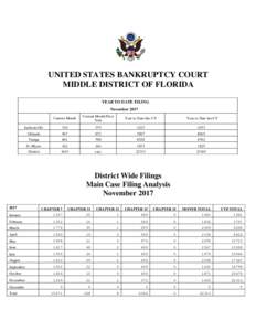 UNITED STATES BANKRUPTCY COURT MIDDLE DISTRICT OF FLORIDA YEAR TO DATE FILING November 2017 Current Month