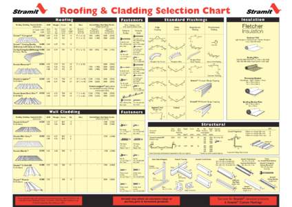 Roofing & Cladding Selection Chart  Roofing & Cladding Selection Chart For Cyclonic Areas (Region C) refer to Cyclonic Roof & Wall Cladding Brochure  Roofing