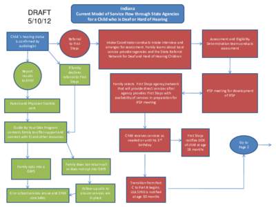 Indiana Current Model of Service Flow through State Agencies for a Child who is Deaf or Hard of Hearing DRAFT[removed]