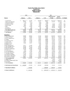 Poudre River Public Library District General Fund Budget vs. Actual February[removed]