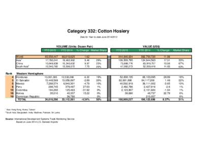 Category 332: Cotton Hosiery Data for Year-to-date JuneVOLUME (Units: Dozen Pair) YTD 2013 YTD 2014