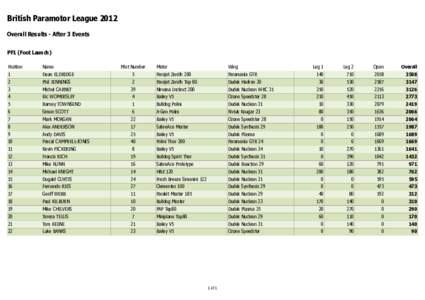 British Paramotor League 2012 Overall Results - After 3 Events PF1 (Foot Launch) Position 1 2