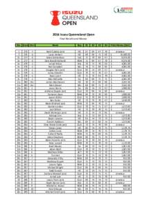 2016 Isuzu Queensland Open Final Results and Money Pos. Score -Par+ 1 2 3=