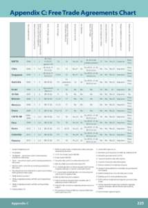 Appendix C: Free Trade Agreements Chart  25 Chile