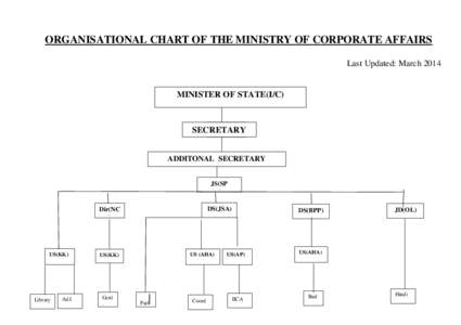 ORGANISATIONAL CHART OF THE MINISTRY OF CORPORATE AFFAIRS Last Updated: March 2014 MINISTER OF STATE(I/C)  SECRETARY
