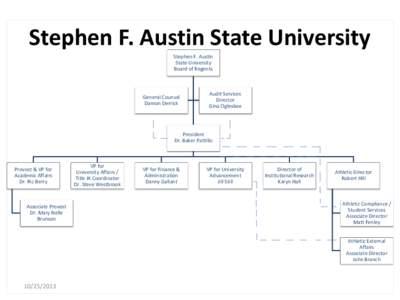 Stephen F. Austin State University Administrative University Division