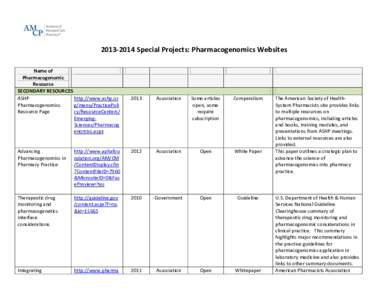 Special Projects: Pharmacogenomics Websites Name of Pharmacogenomic Resource SECONDARY RESOURCES ASHP