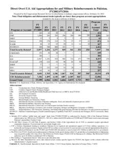 Direct Overt U.S. Aid Appropriations for and Military Reimbursements to Pakistan, FY2002-FY2016