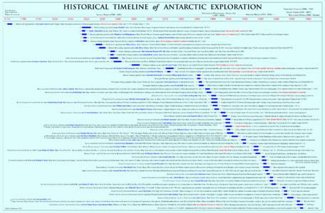HISTORICAL TIMELINE of ANTARCTIC EXPLORATION  Robert Headland’s Stages of Exploration  Terra Australis