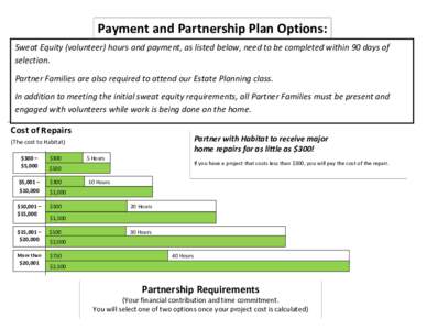 Payment and Partnership Plan Options: 2 Sweat Equity (volunteer) hours and payment, as listed below, need to be completed within 90 days of selection. Partner Families are also required to attend our Estate Planning clas