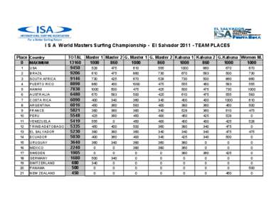 I S A World Masters Surfing Championship - El Salvador[removed]TEAM PLACES Place Country MAXIMUM 0 1