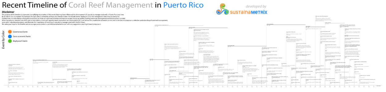 Recent Timeline of Coral Reef Management in Puerto Rico  developed by Disclaimer The purpose of this timeline is to present a simplifying visualization of the events that may have influenced the development of capacity t