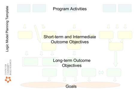 Logic Model Planning Template  Program Activities Short-term and Intermediate Outcome Objectives
