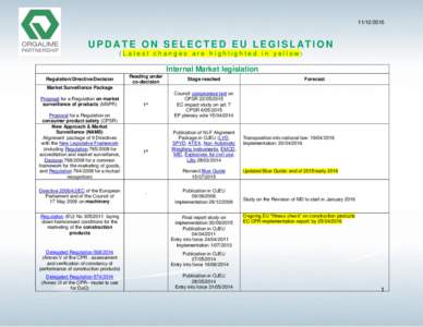 European Union directives / Europe / Restriction of Hazardous Substances Directive / Regulation (EU) No. 305/2011 / ATEX directive / European Union law / Type approval / Transposition / Government procurement in the European Union